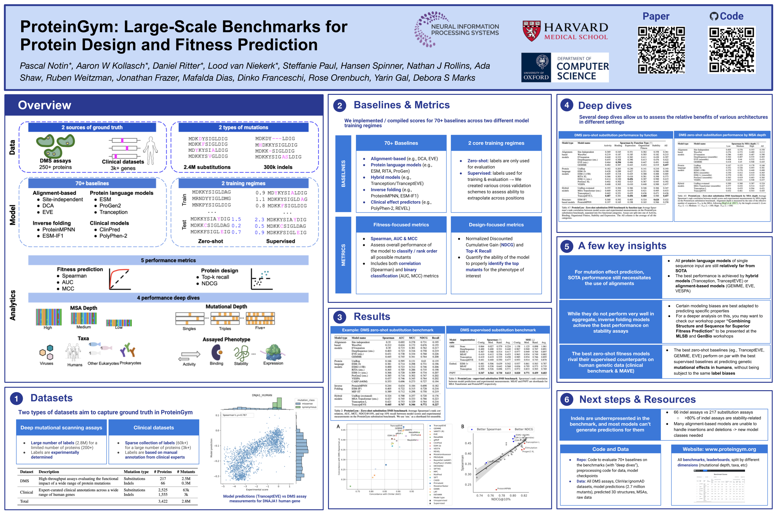 NeurIPS Poster ProteinGym LargeScale Benchmarks for Protein Fitness